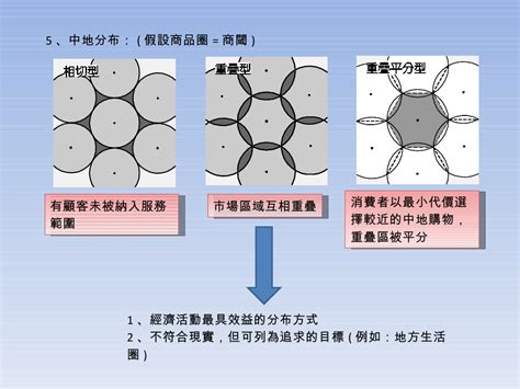 中地理論|高一第二冊第三級產業補充資料~中地理論